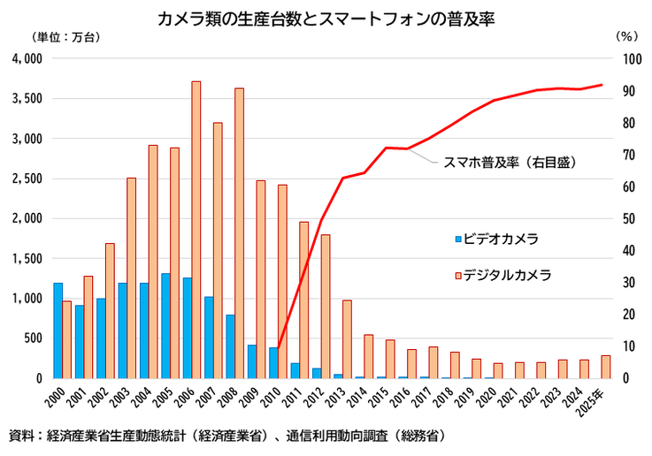 The blue bars show the production of video cameras, the orange bars show the production of still cameras, each in tens of thousands of units. The red line represents the penetration rate of smartphones.