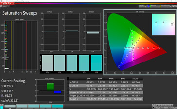 Saturation sweeps (profile: Normal, color balance: Standard, target color space: sRGB)