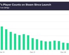 Cyberpunk 2077 player count on Steam between launch and January 4, 2021 (Source: GitHyp)