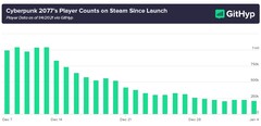 Cyberpunk 2077 player count on Steam between launch and January 4, 2021 (Source: GitHyp)