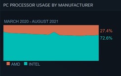 Overall usage share. (Image source: Steam)