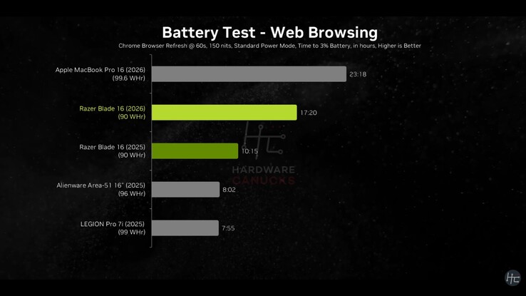 Razer Blade 16 2026 battery life.