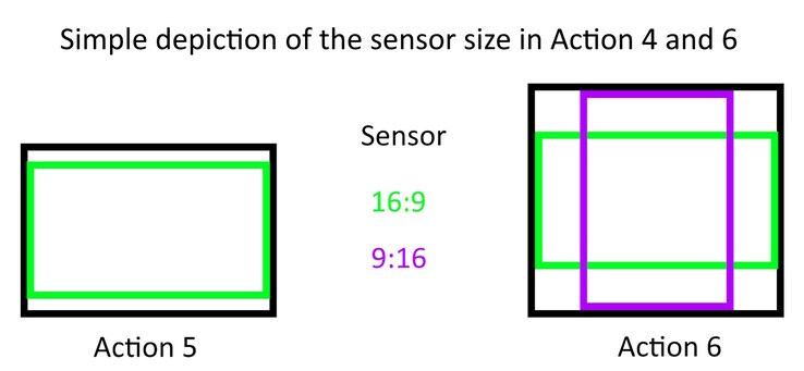 The new sensor is now square but gains no surface for 16:9 videos