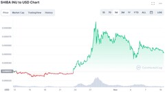 Shiba Inu to USD chart for the last month (Source: CoinMarketCap)