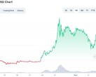 Shiba Inu to USD chart for the last month (Source: CoinMarketCap)