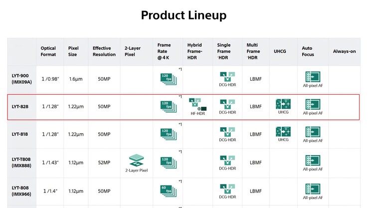 An overview of Sony's flagship camera sensors for smartphones