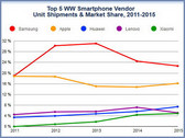 Top 5 smartphone manufacturers saw increase in shipments for 2015