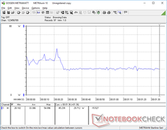 Consumption when running 3DMark 06 is highest during the first 20 seconds before falling and stabilizing at 29.7 W