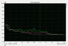 Idle noise level