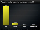 iPad attracts near 90% of web traffic globally