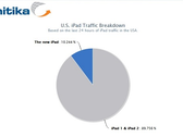 The new iPad already constitutes 10% of all iPad traffic