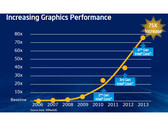Intel releases performance details for Haswell's "Iris" graphics