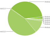 Honeycomb tablets currently only 1.8% of all Android devices
