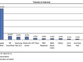 New survey says most tablet buyers interested in iPad only