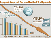 PC shipments see biggest drop in almost 20 years