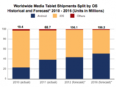 Android tablets might overtake iPad sales in near future