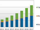 Tablets could reach notebook shipment numbers by 2017