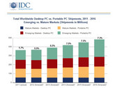 IDC not too optimistic for 2012 PC growth