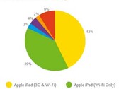 iPad holds 82% of US tablet market