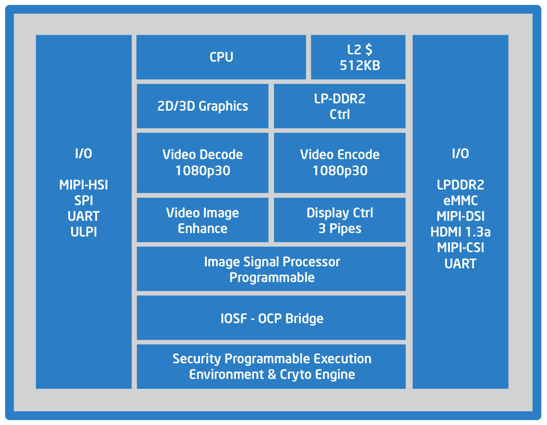 Intel Atom Performance Chart