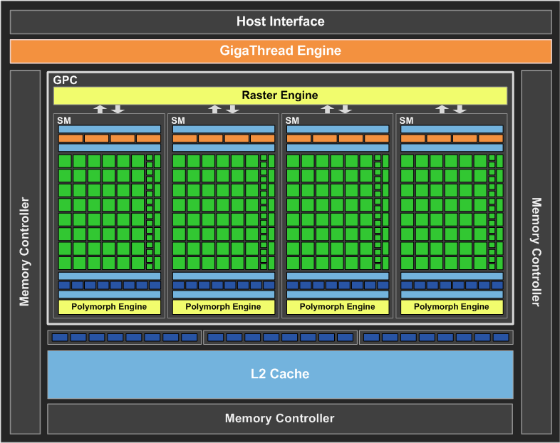 Host interface. Блоки растеризации видеокарты что это. Блоков растеризации.