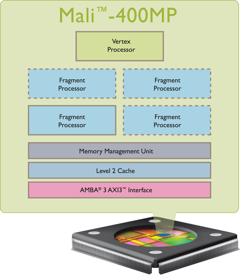 PowerVR GE8300 vs ARM Mali 400 MP