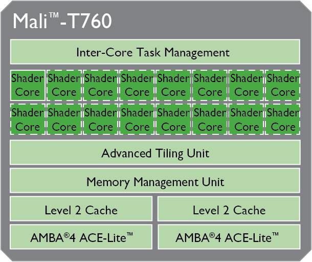 ARM Mali T760 MP4 NotebookCheck Tech