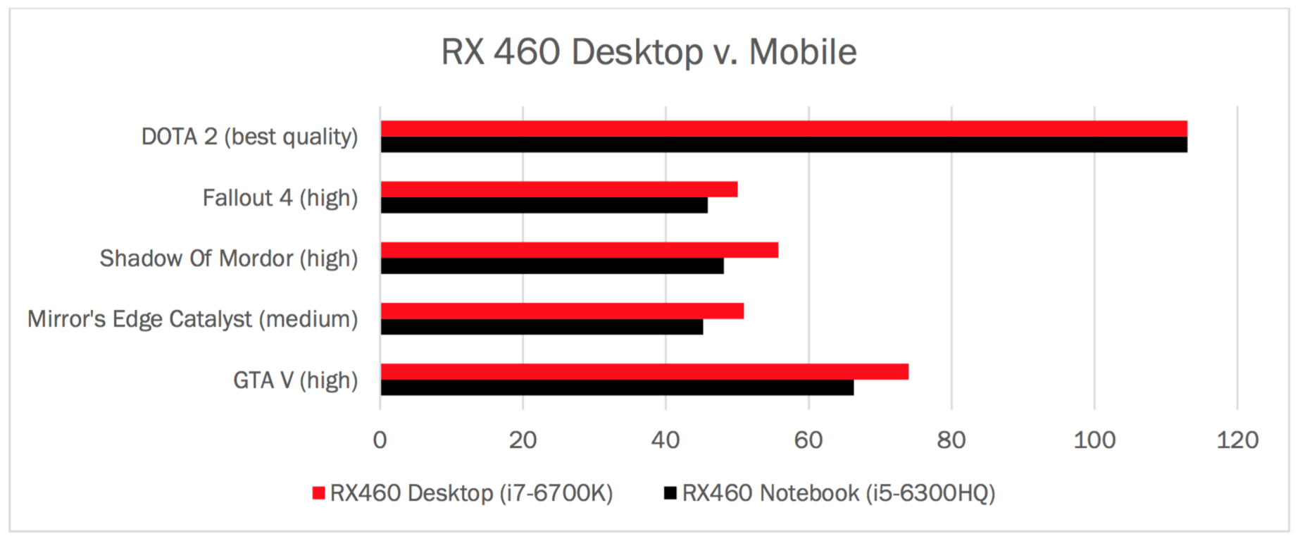 Amd Radeon Pro 460 Vs Amd Radeon Rx 460 Laptop